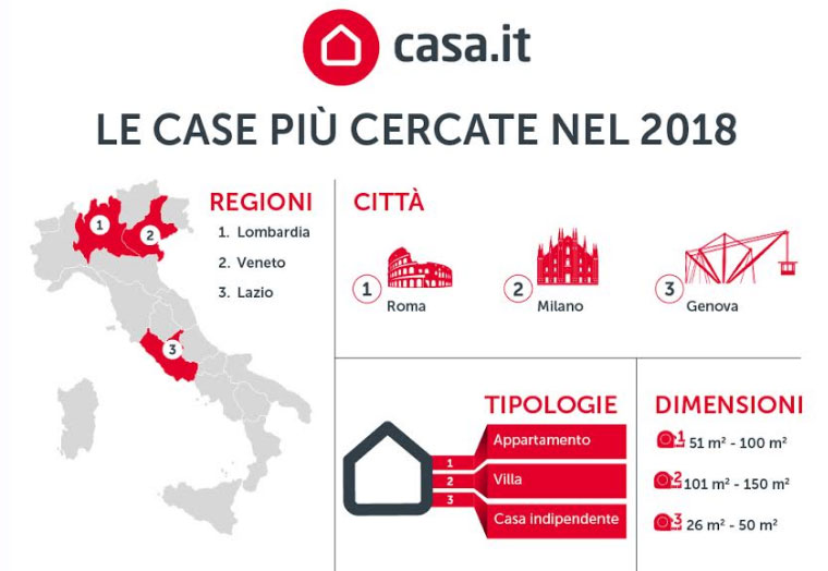 Casa.it