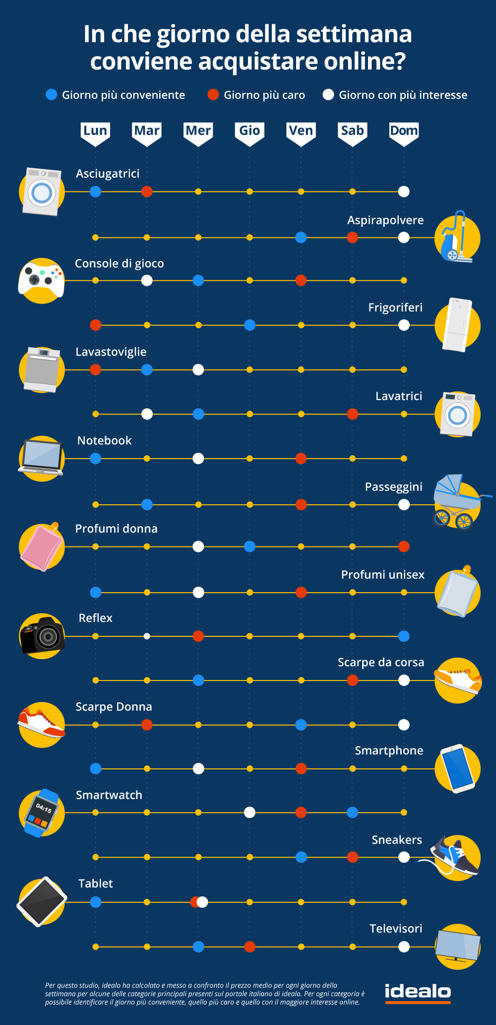 In che giorno della settimana conviene acquistare online